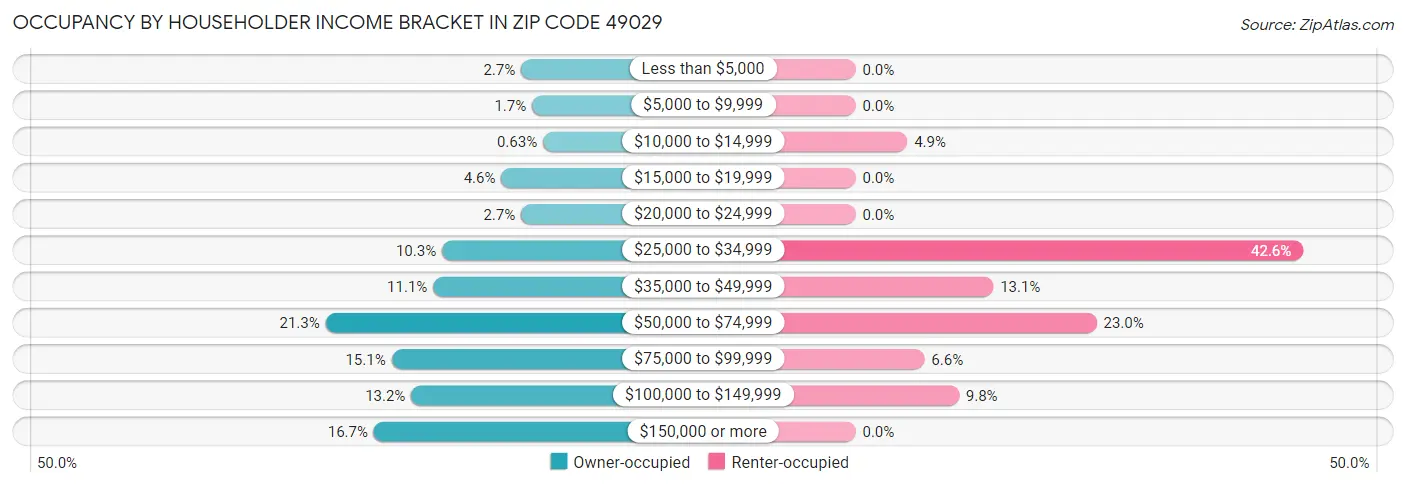 Occupancy by Householder Income Bracket in Zip Code 49029