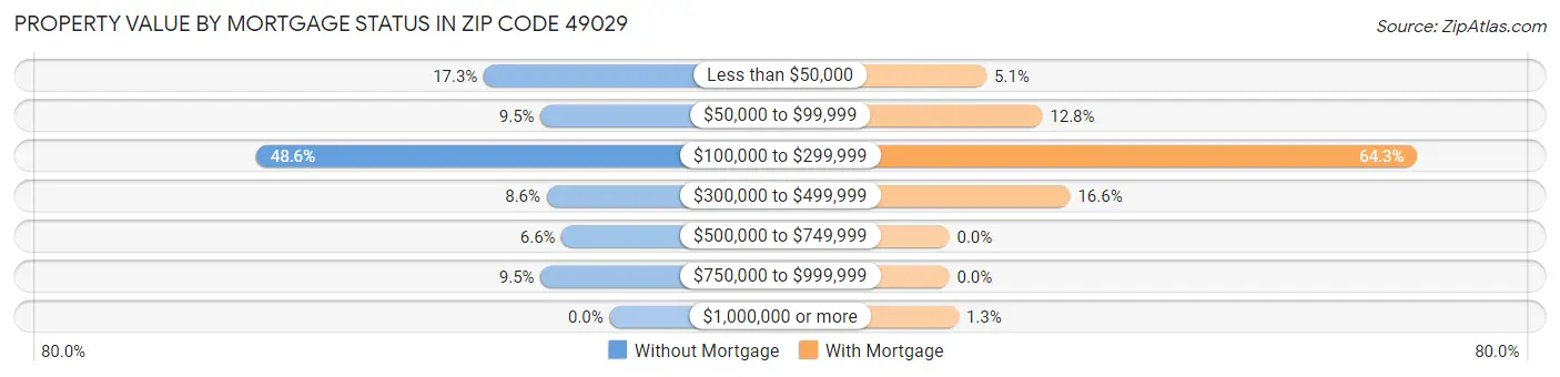 Property Value by Mortgage Status in Zip Code 49029