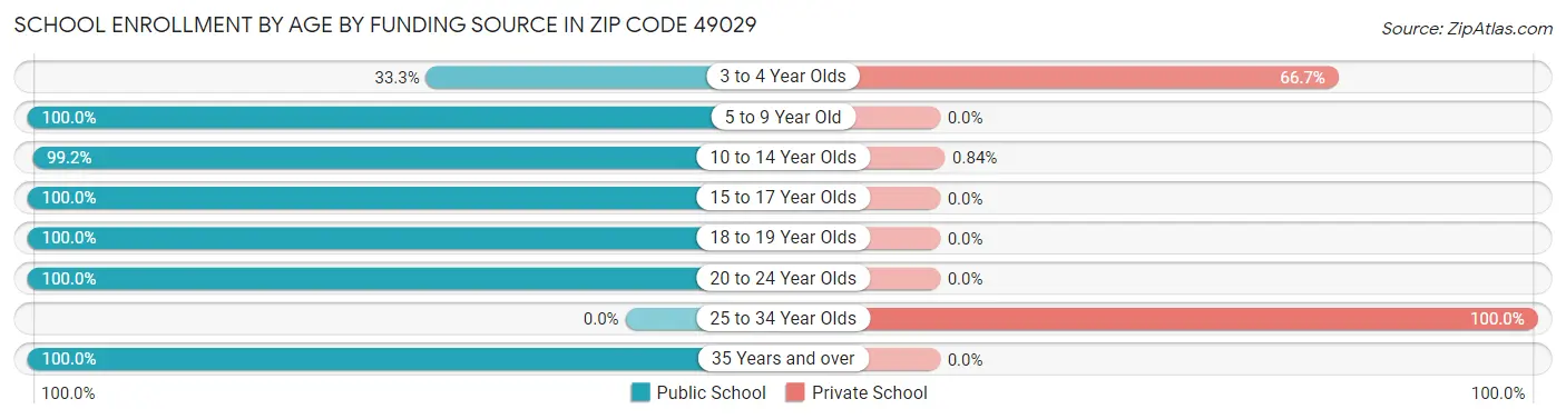 School Enrollment by Age by Funding Source in Zip Code 49029