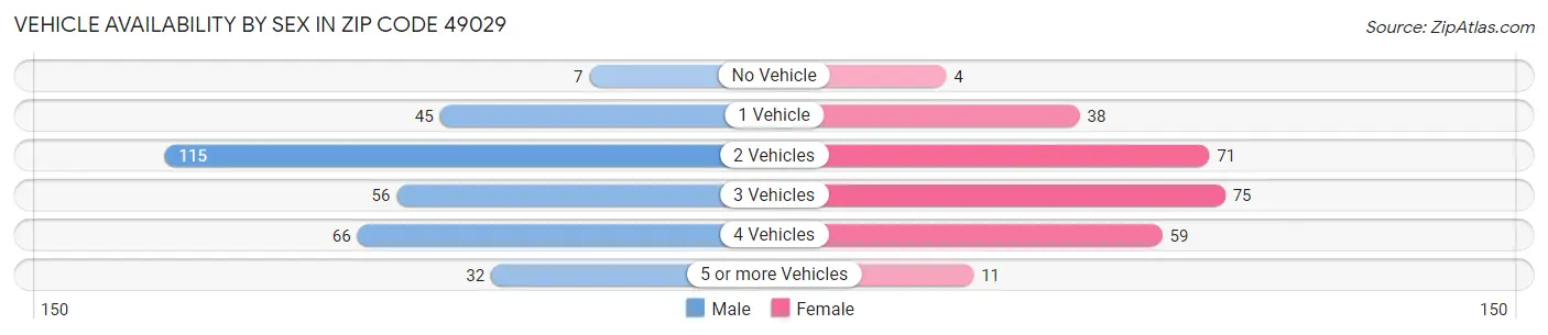 Vehicle Availability by Sex in Zip Code 49029