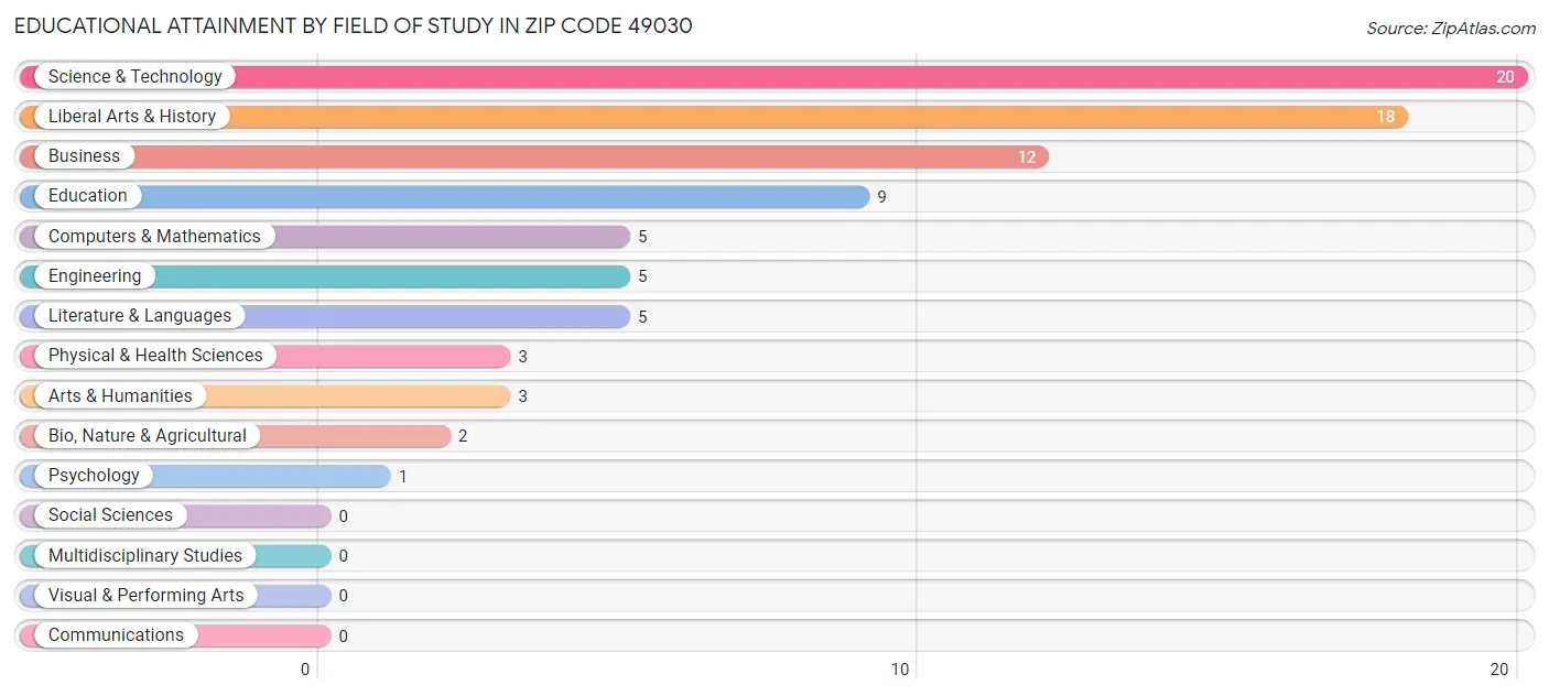 Educational Attainment by Field of Study in Zip Code 49030
