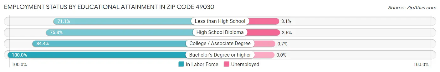Employment Status by Educational Attainment in Zip Code 49030