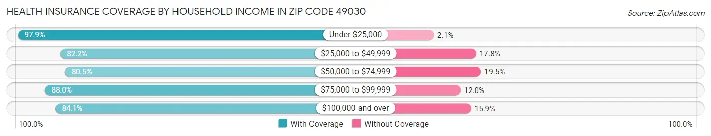 Health Insurance Coverage by Household Income in Zip Code 49030