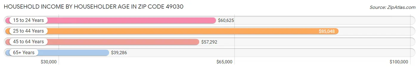 Household Income by Householder Age in Zip Code 49030