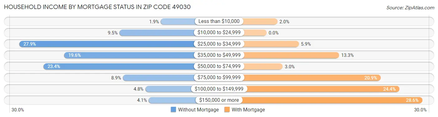 Household Income by Mortgage Status in Zip Code 49030