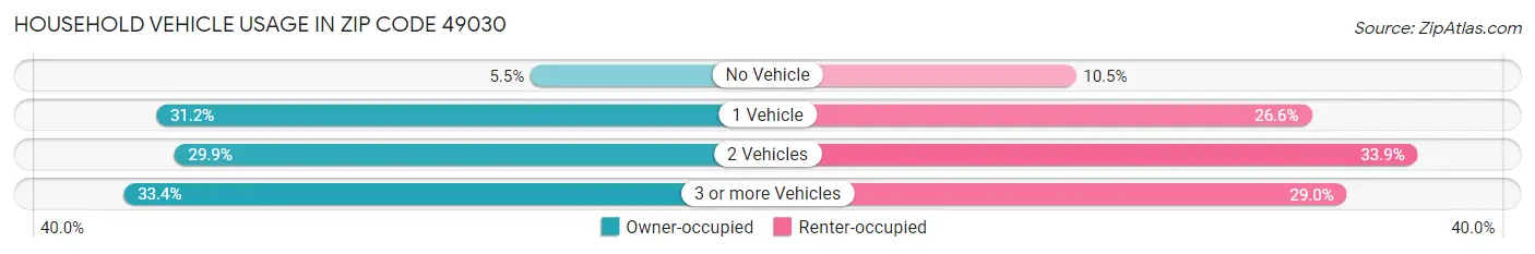 Household Vehicle Usage in Zip Code 49030