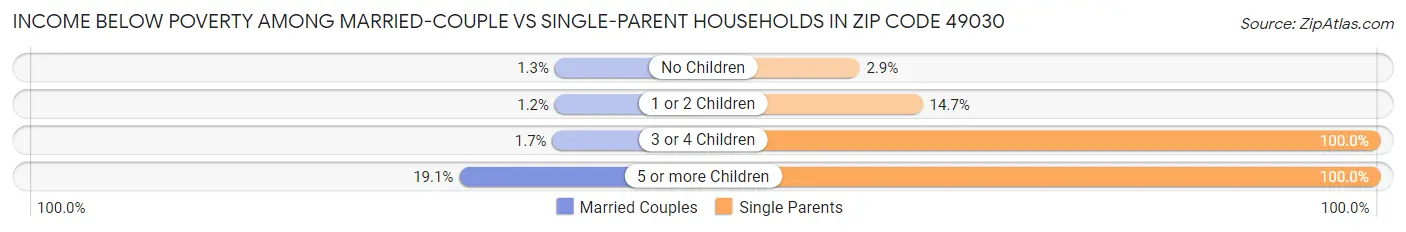 Income Below Poverty Among Married-Couple vs Single-Parent Households in Zip Code 49030