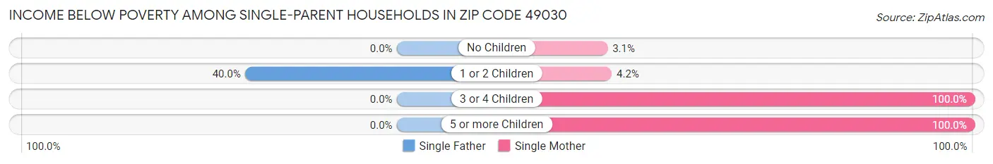 Income Below Poverty Among Single-Parent Households in Zip Code 49030