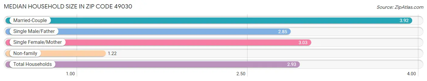 Median Household Size in Zip Code 49030