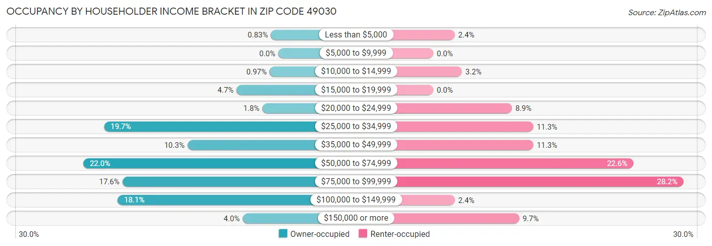 Occupancy by Householder Income Bracket in Zip Code 49030