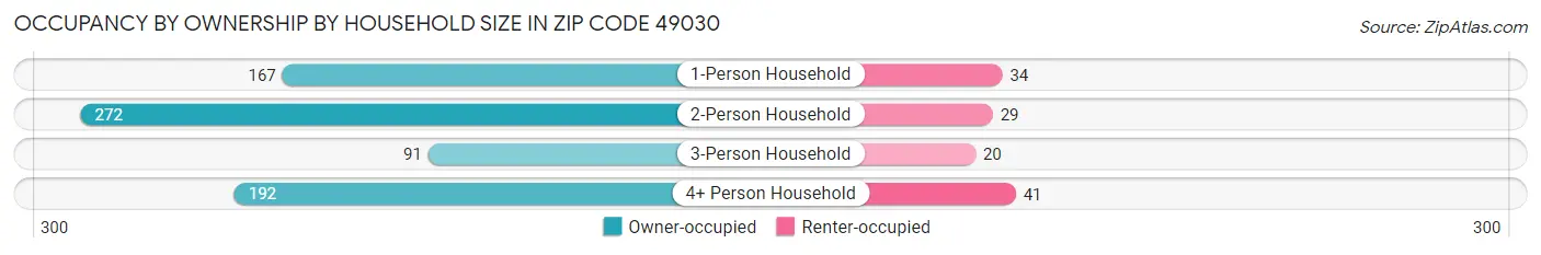 Occupancy by Ownership by Household Size in Zip Code 49030