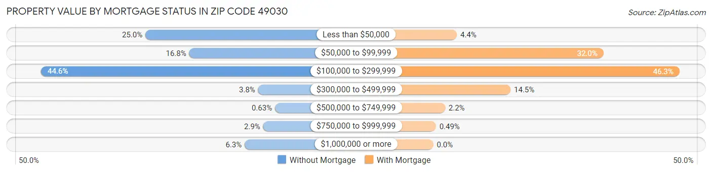 Property Value by Mortgage Status in Zip Code 49030
