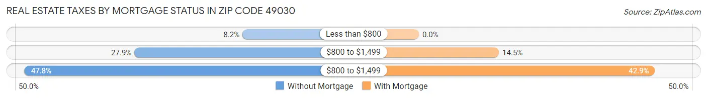 Real Estate Taxes by Mortgage Status in Zip Code 49030