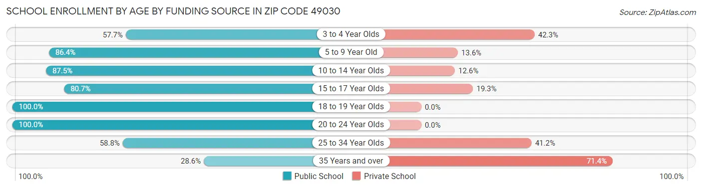 School Enrollment by Age by Funding Source in Zip Code 49030