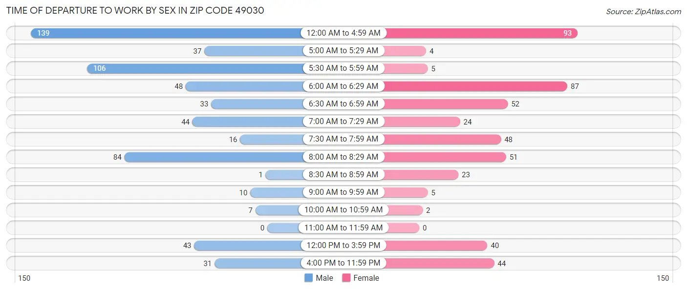 Time of Departure to Work by Sex in Zip Code 49030