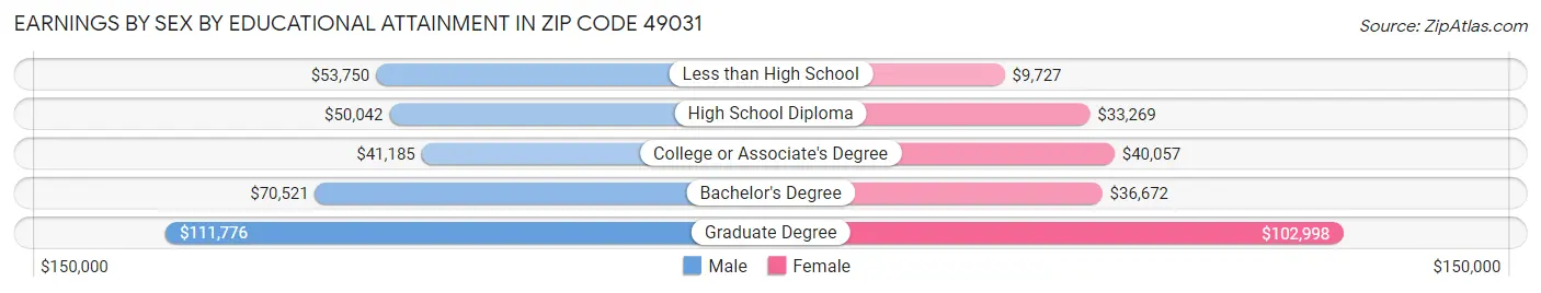 Earnings by Sex by Educational Attainment in Zip Code 49031