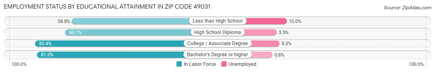 Employment Status by Educational Attainment in Zip Code 49031