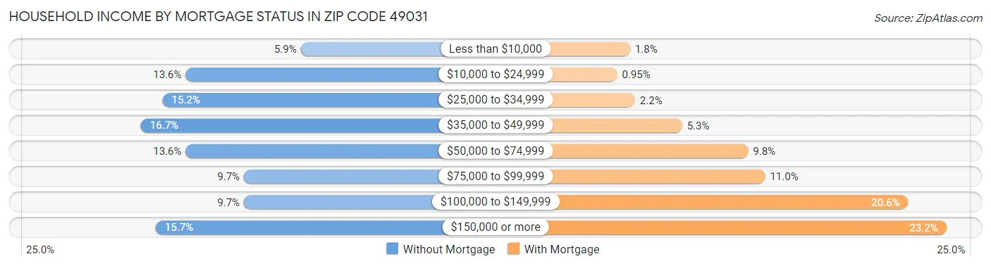 Household Income by Mortgage Status in Zip Code 49031