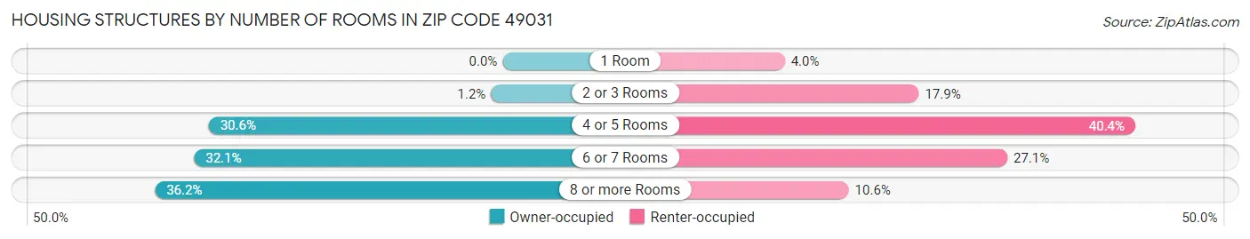 Housing Structures by Number of Rooms in Zip Code 49031