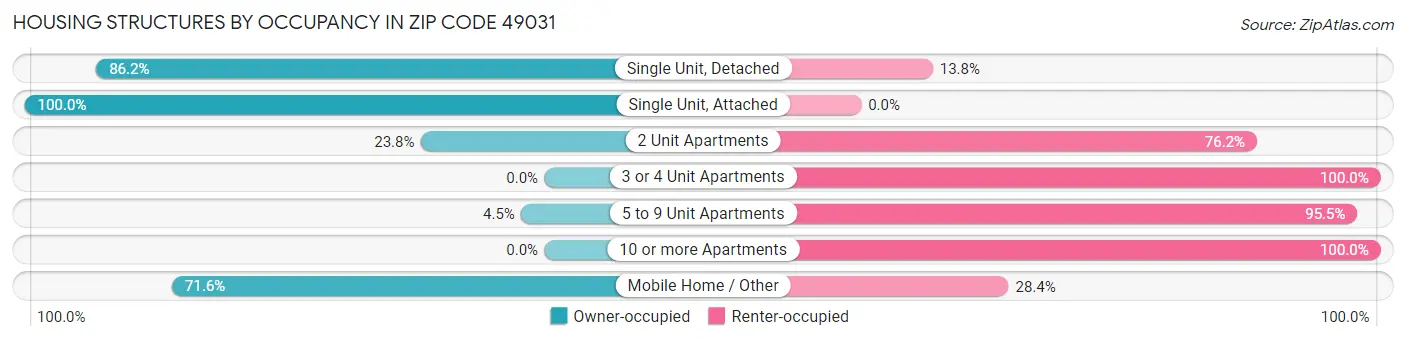 Housing Structures by Occupancy in Zip Code 49031