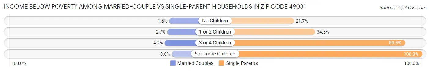 Income Below Poverty Among Married-Couple vs Single-Parent Households in Zip Code 49031