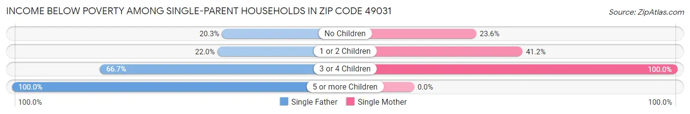 Income Below Poverty Among Single-Parent Households in Zip Code 49031