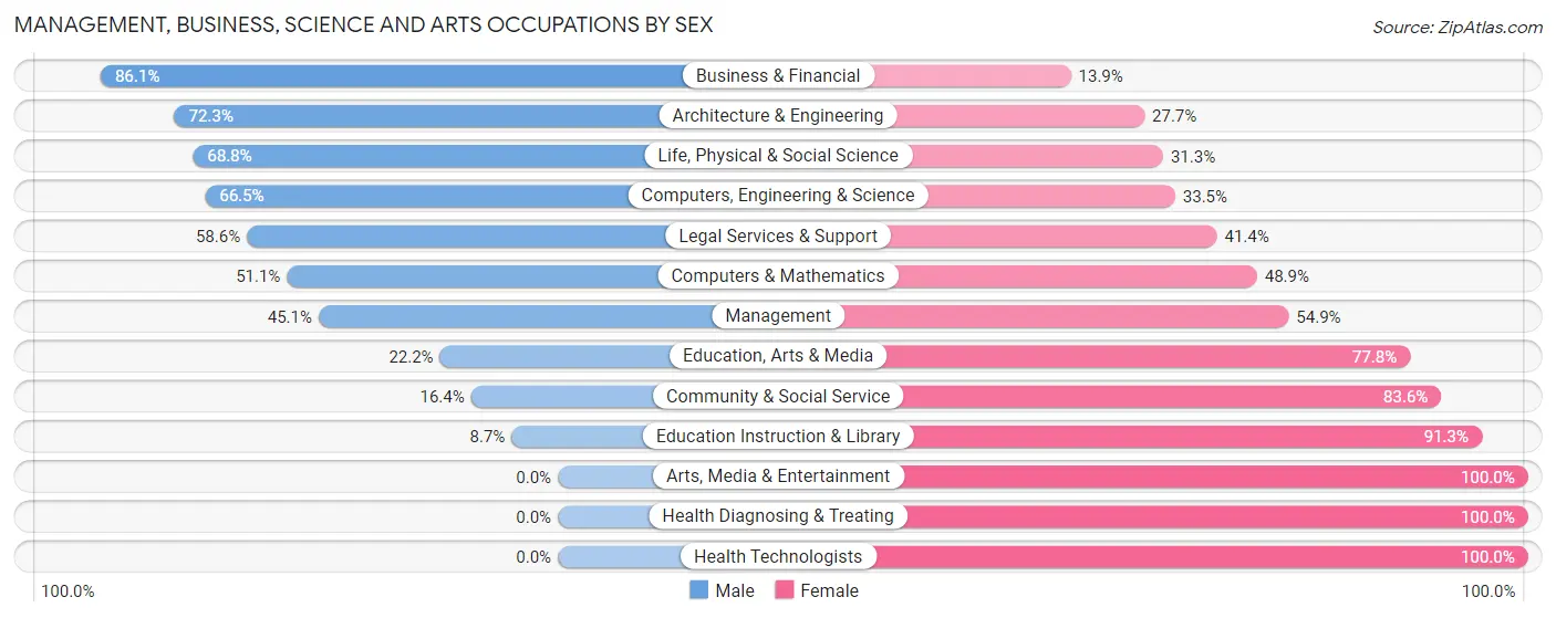 Management, Business, Science and Arts Occupations by Sex in Zip Code 49031