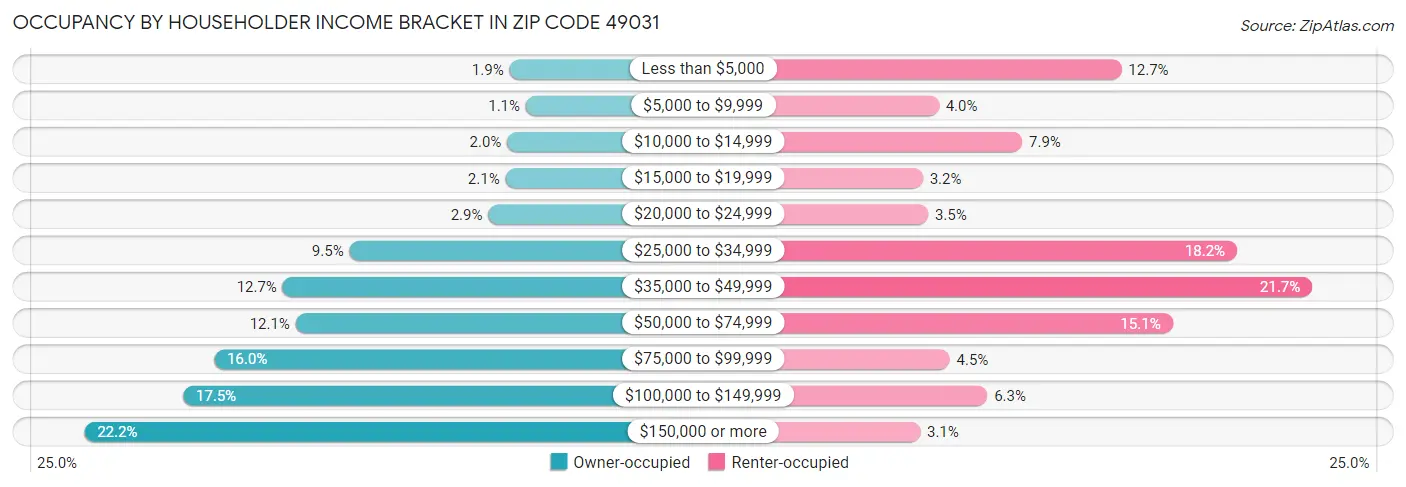 Occupancy by Householder Income Bracket in Zip Code 49031