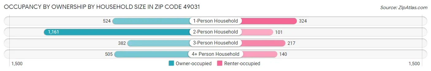Occupancy by Ownership by Household Size in Zip Code 49031