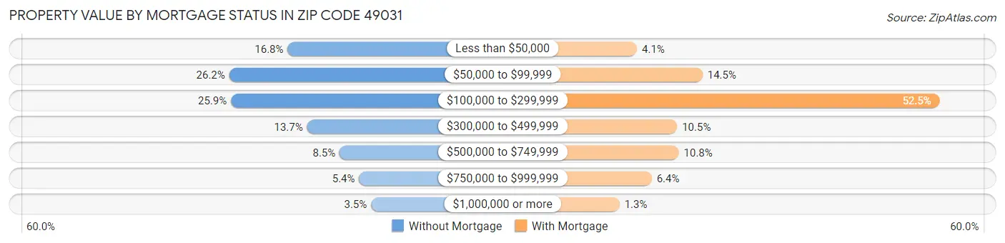 Property Value by Mortgage Status in Zip Code 49031