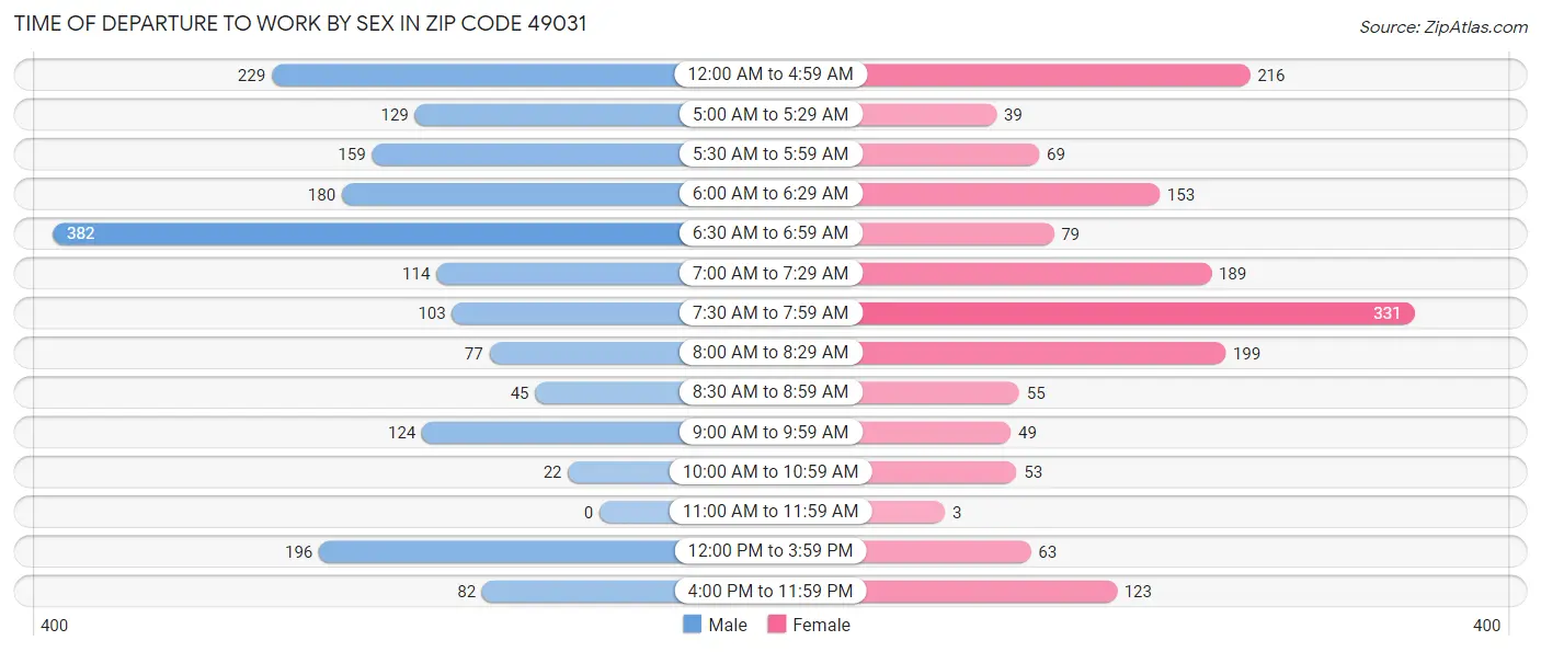 Time of Departure to Work by Sex in Zip Code 49031