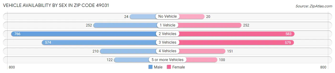 Vehicle Availability by Sex in Zip Code 49031