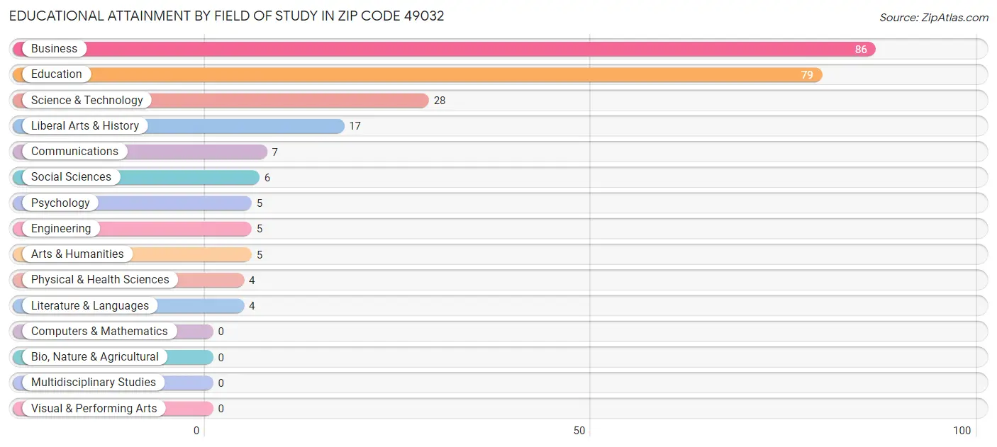 Educational Attainment by Field of Study in Zip Code 49032
