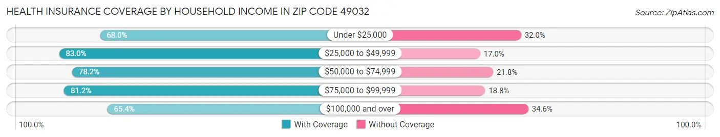 Health Insurance Coverage by Household Income in Zip Code 49032