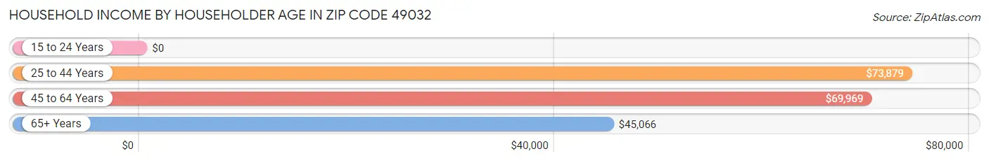 Household Income by Householder Age in Zip Code 49032