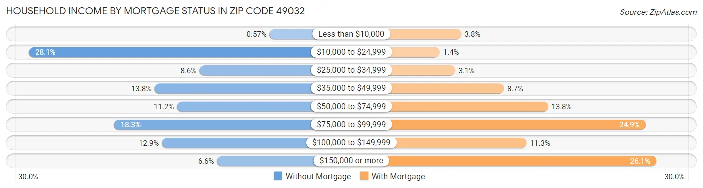 Household Income by Mortgage Status in Zip Code 49032