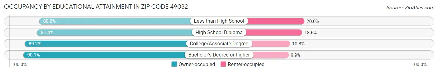 Occupancy by Educational Attainment in Zip Code 49032