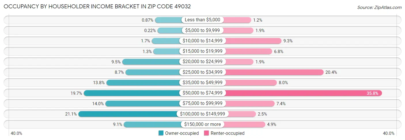 Occupancy by Householder Income Bracket in Zip Code 49032
