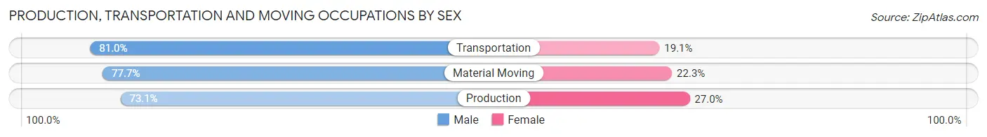 Production, Transportation and Moving Occupations by Sex in Zip Code 49032