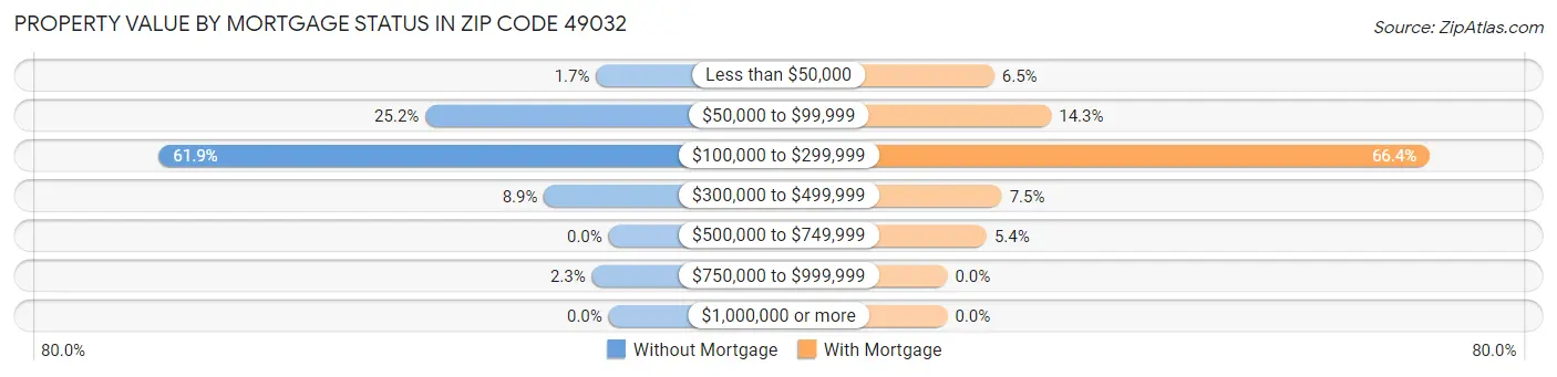 Property Value by Mortgage Status in Zip Code 49032