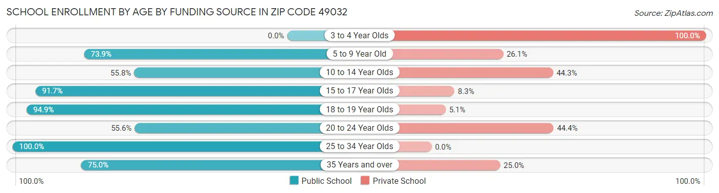 School Enrollment by Age by Funding Source in Zip Code 49032