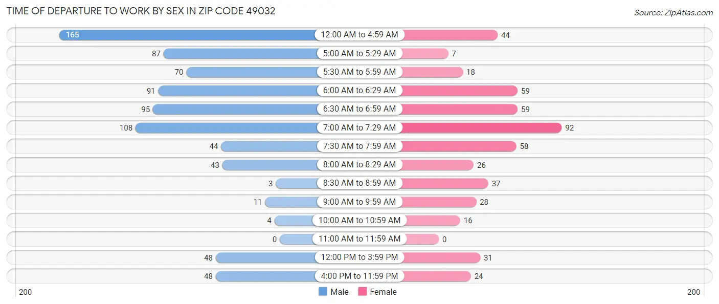 Time of Departure to Work by Sex in Zip Code 49032