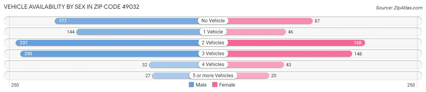 Vehicle Availability by Sex in Zip Code 49032
