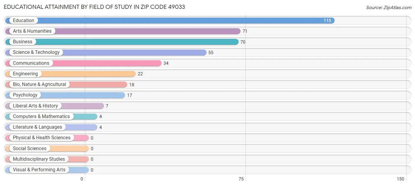 Educational Attainment by Field of Study in Zip Code 49033