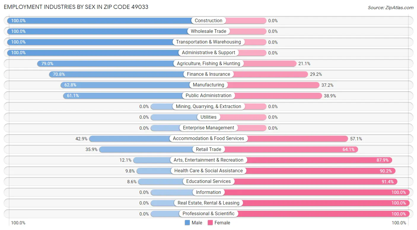 Employment Industries by Sex in Zip Code 49033