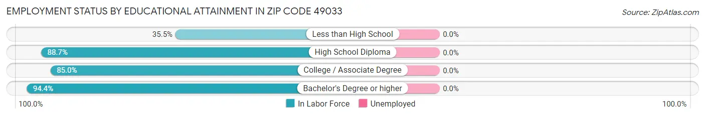 Employment Status by Educational Attainment in Zip Code 49033