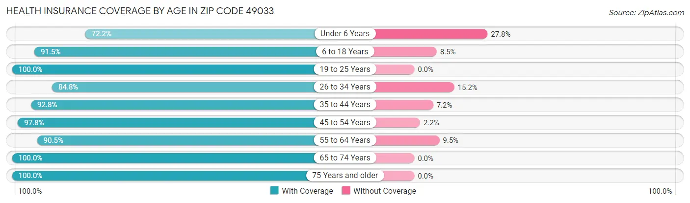 Health Insurance Coverage by Age in Zip Code 49033