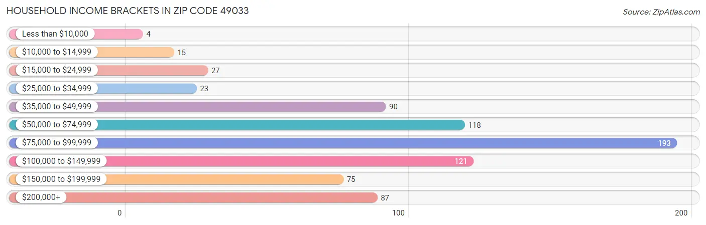 Household Income Brackets in Zip Code 49033