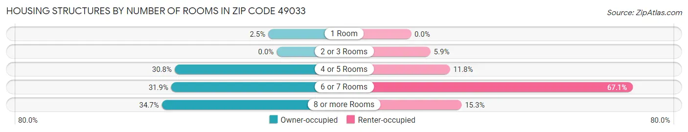 Housing Structures by Number of Rooms in Zip Code 49033