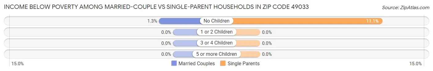 Income Below Poverty Among Married-Couple vs Single-Parent Households in Zip Code 49033